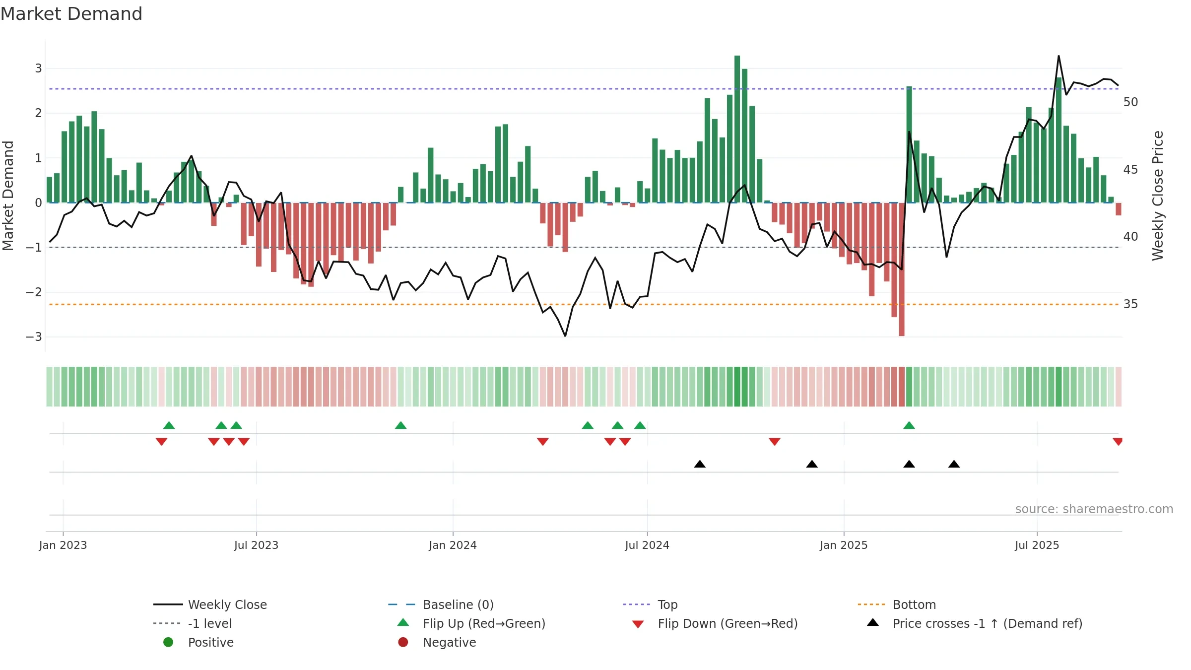 0001 weekly Market Demand chart, closing 2025-09-15.