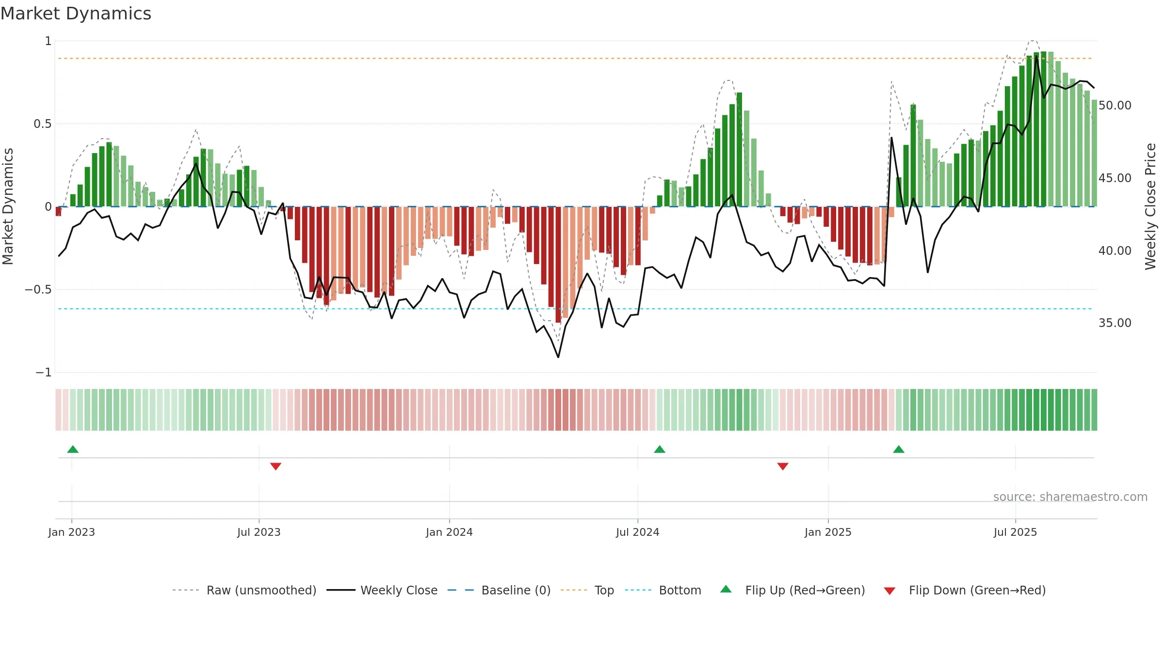 0001 weekly Market Dynamics chart, closing 2025-09-15.
