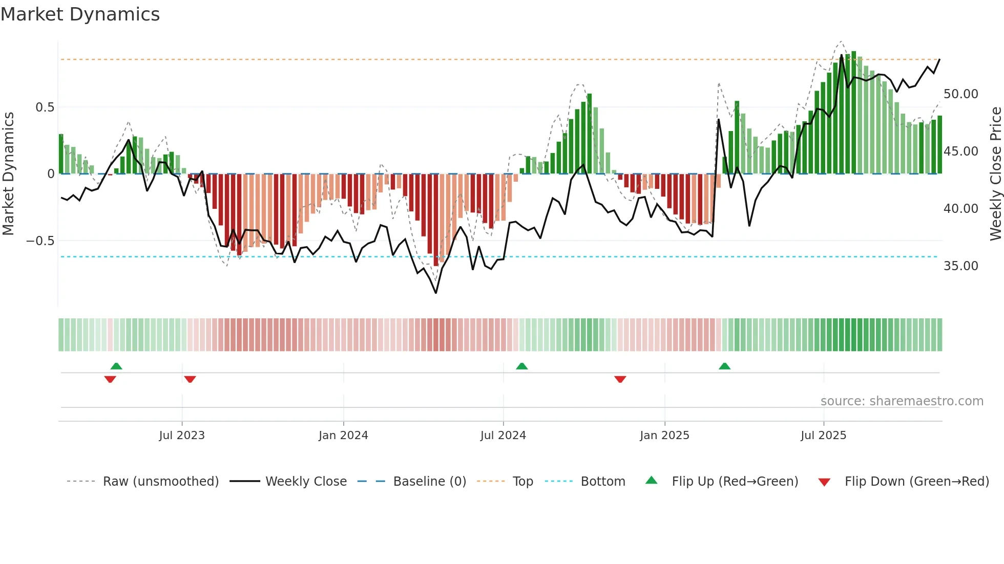 0001 weekly Market Dynamics chart