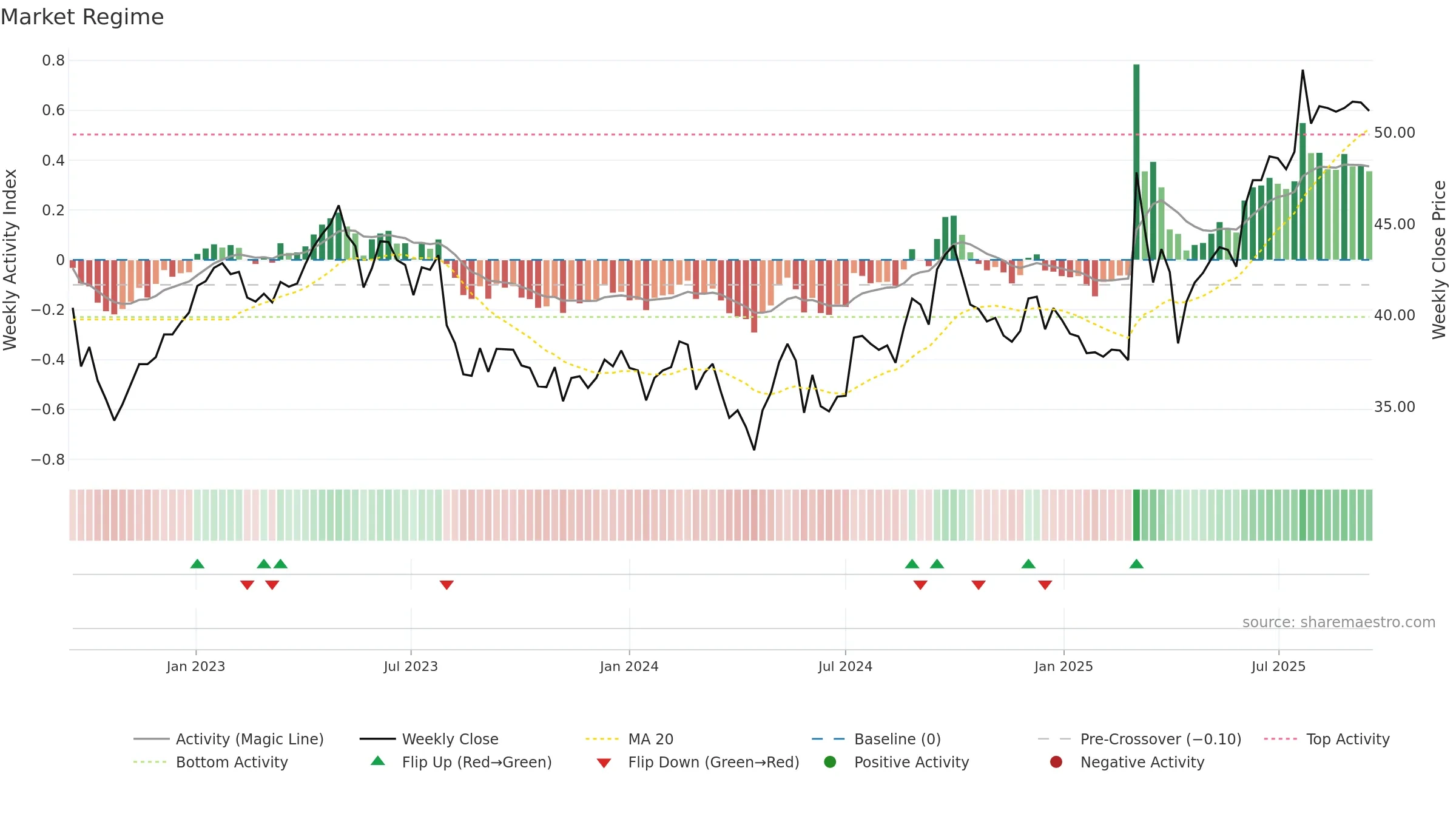 0001 weekly Market Snapshot chart, closing 2025-09-15.