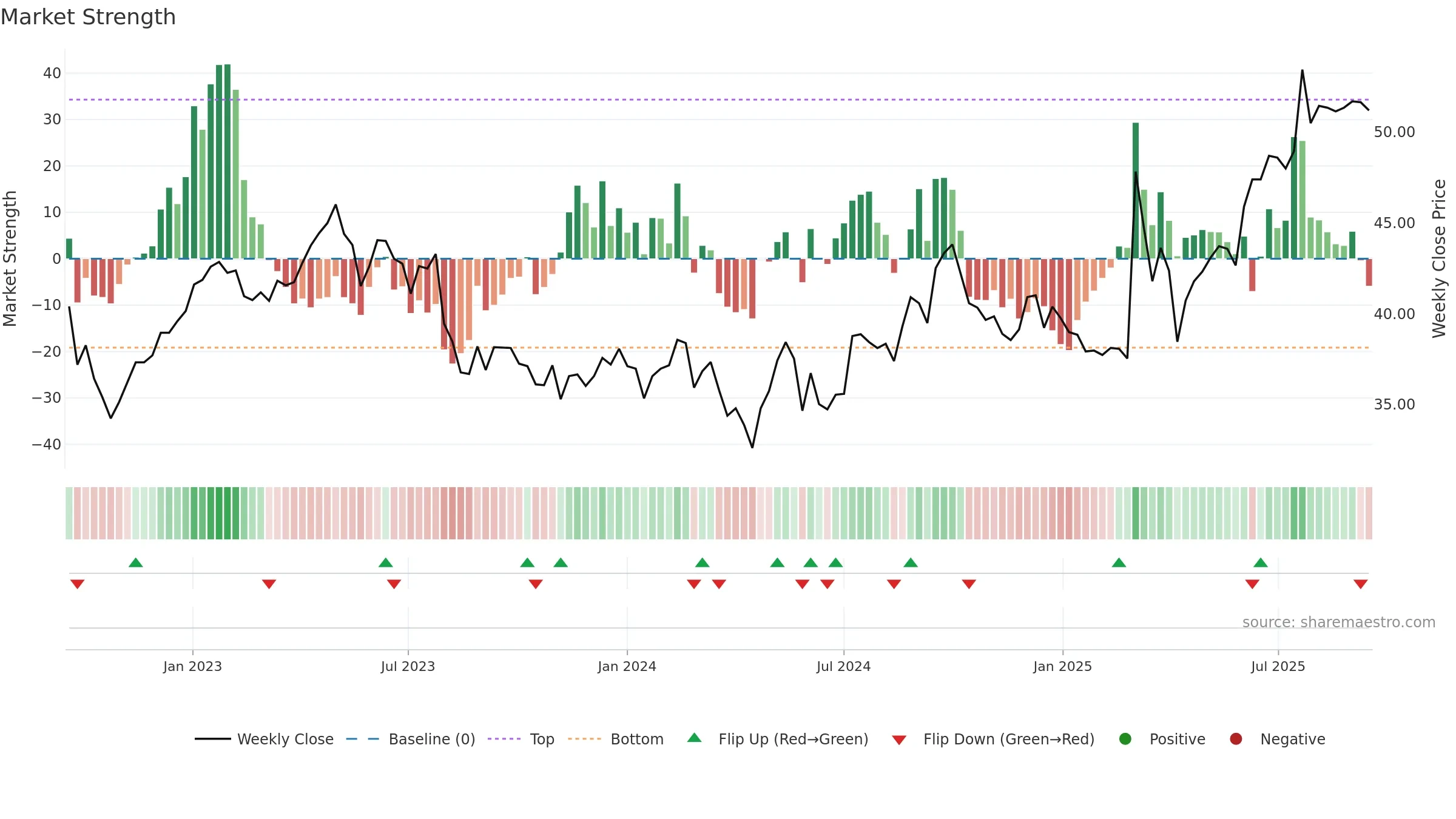 0001 weekly Market Strength chart, closing 2025-09-15.