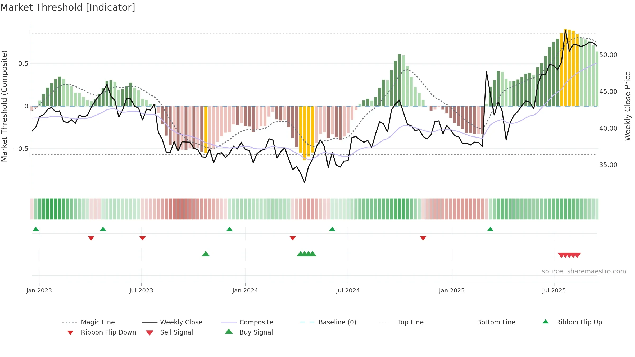 0001 weekly Market Threshold chart, closing 2025-09-15.