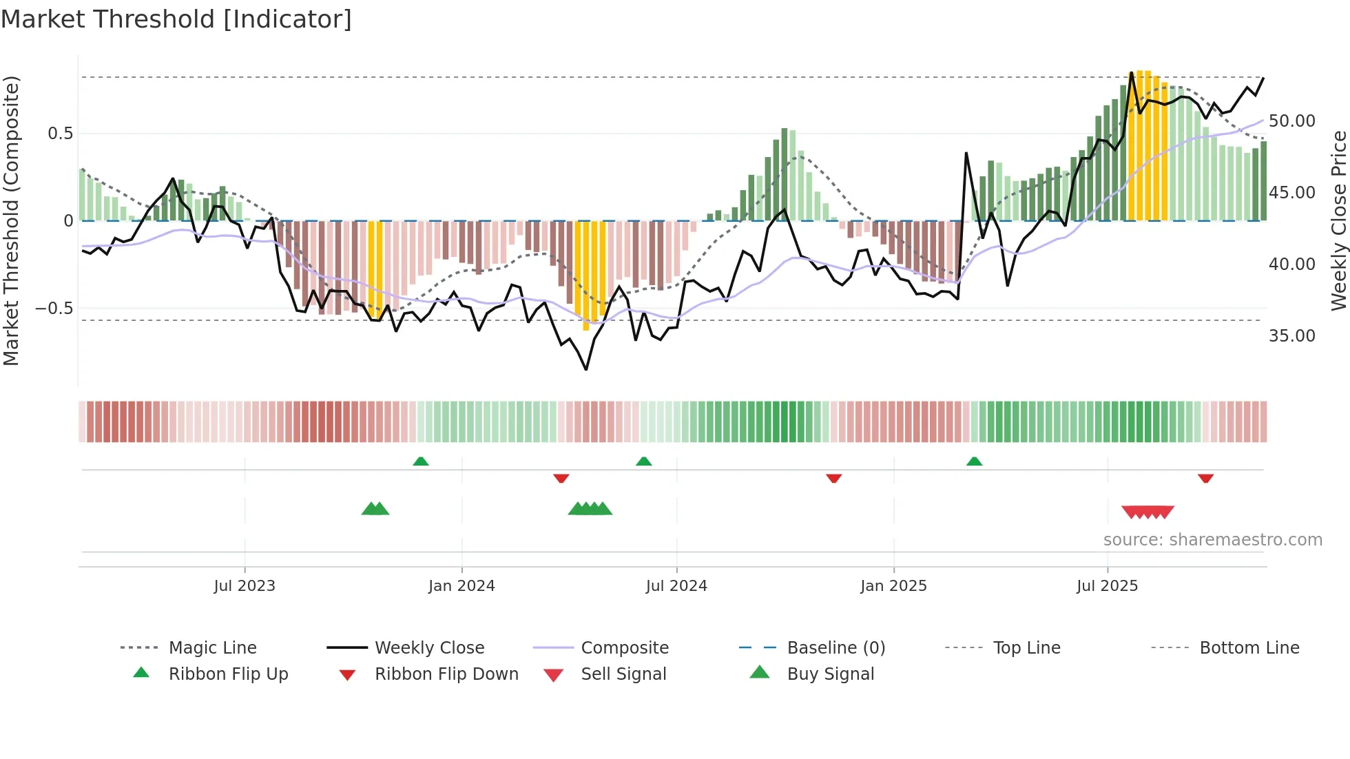 0001 weekly Market Threshold chart