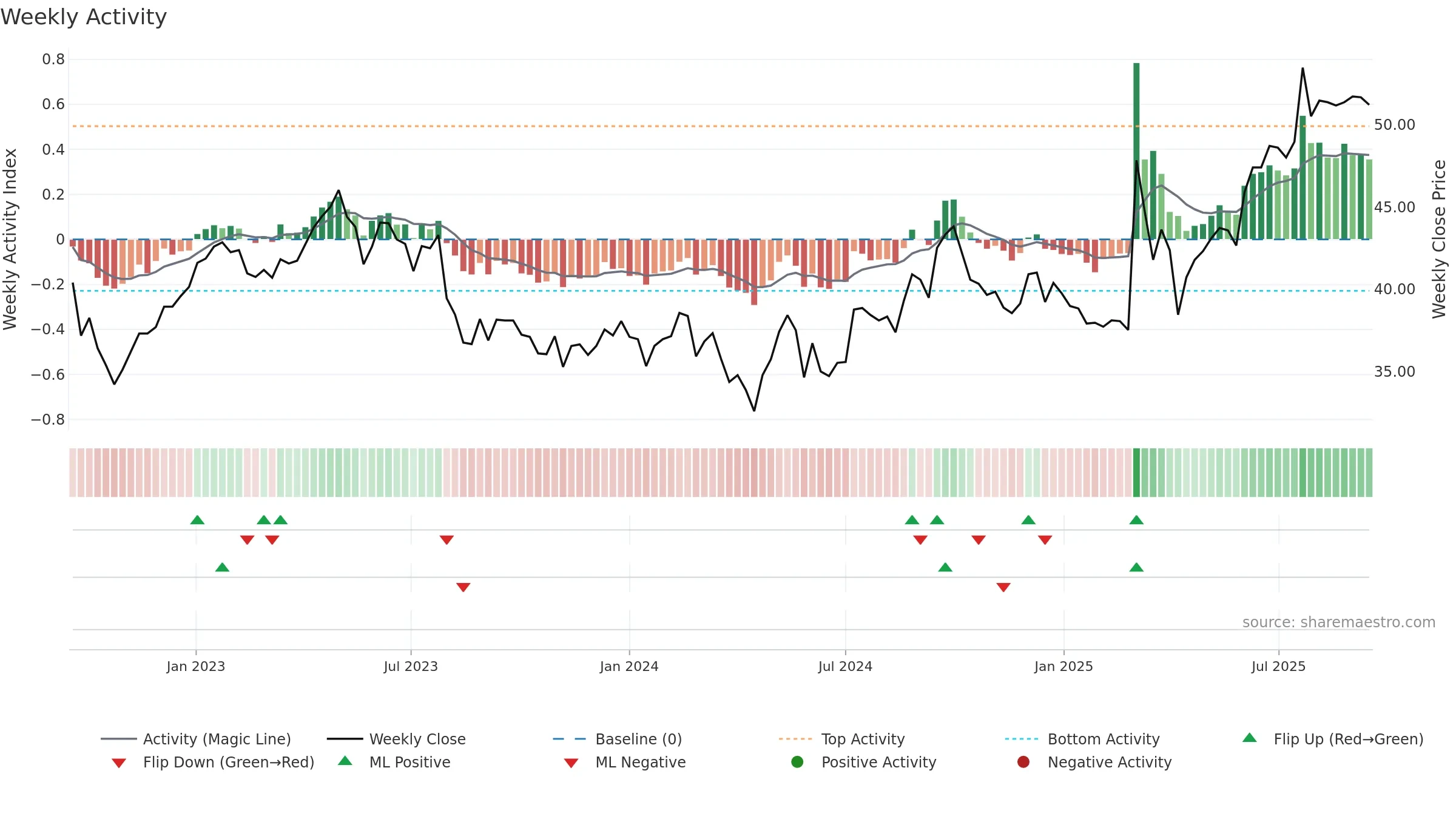 0001 weekly Activity chart, closing 2025-09-15.