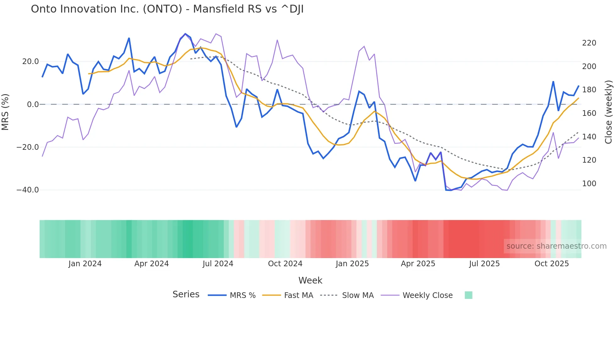 ONTO Mansfield Relative Strength chart