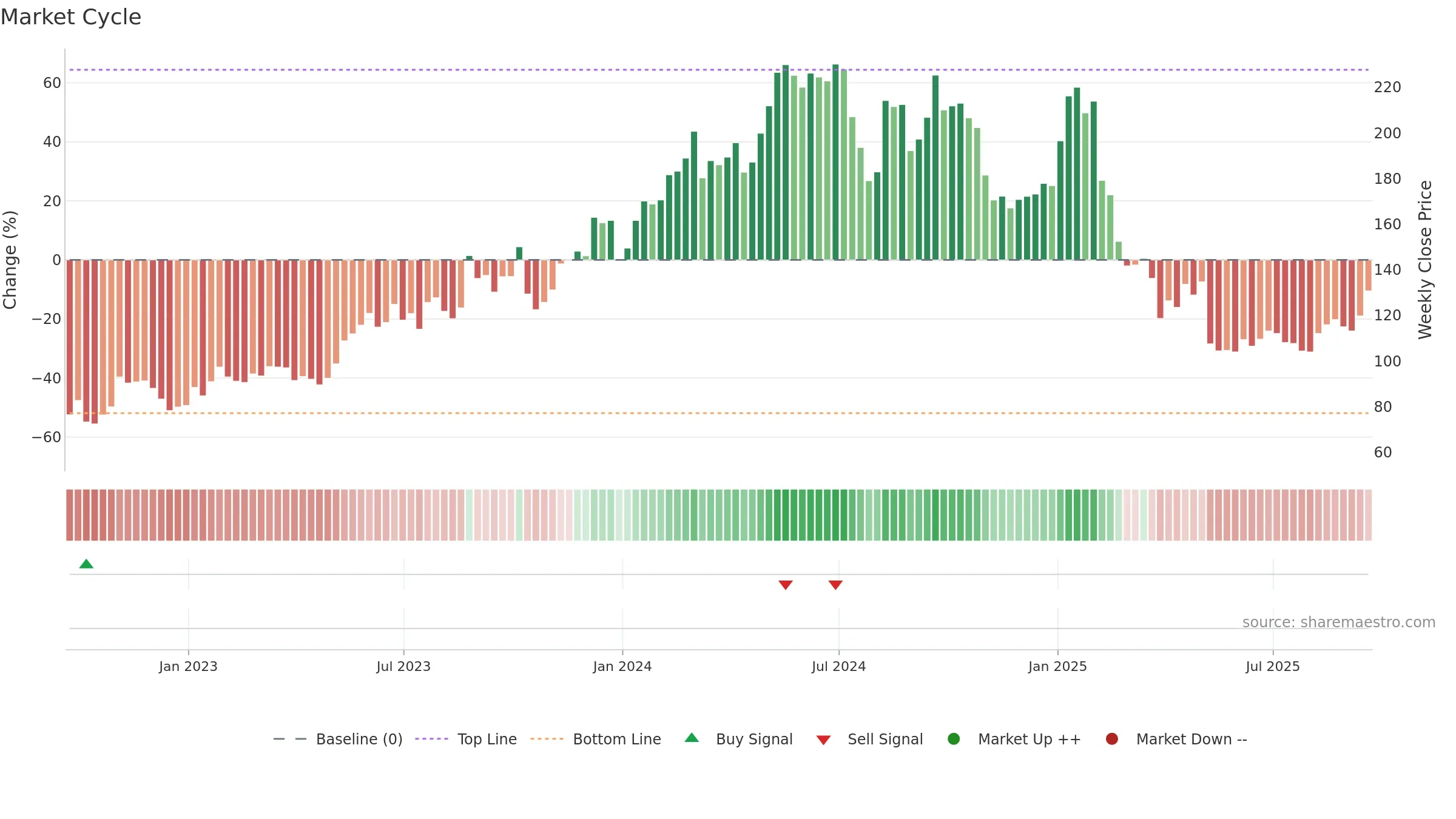 ONTO weekly Market Cycle chart, closing 2025-09-19.