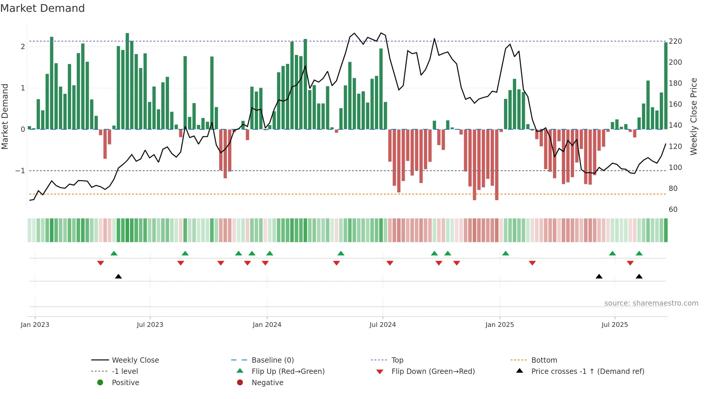 ONTO weekly Market Demand chart, closing 2025-09-19.