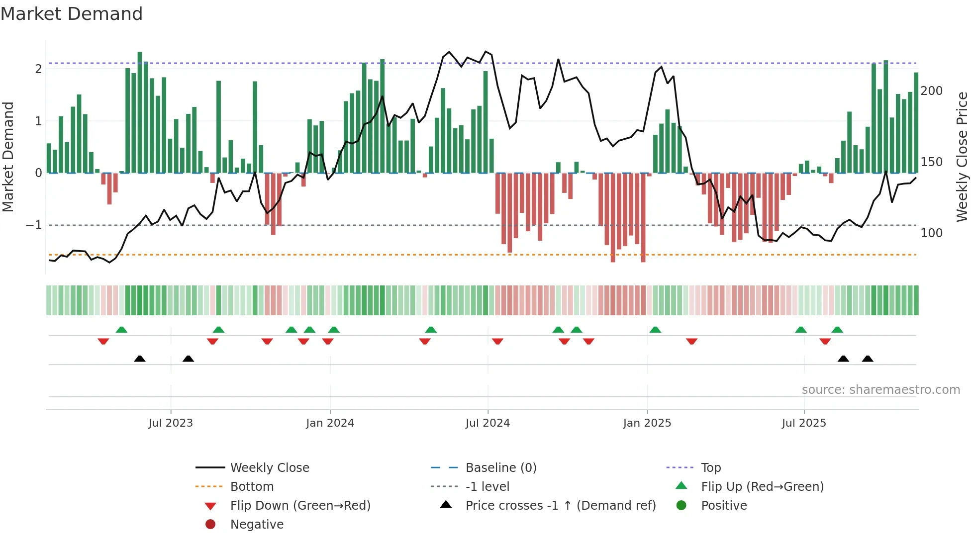 ONTO weekly Market Demand chart