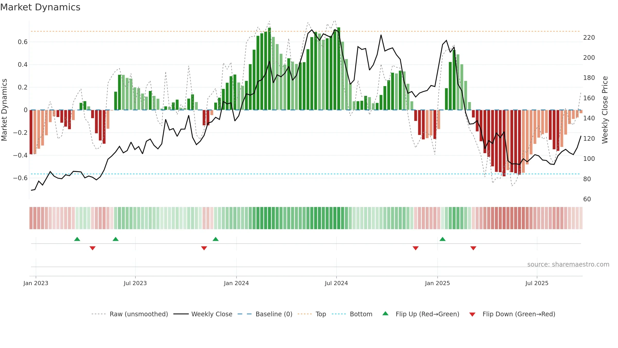 ONTO weekly Market Dynamics chart, closing 2025-09-19.