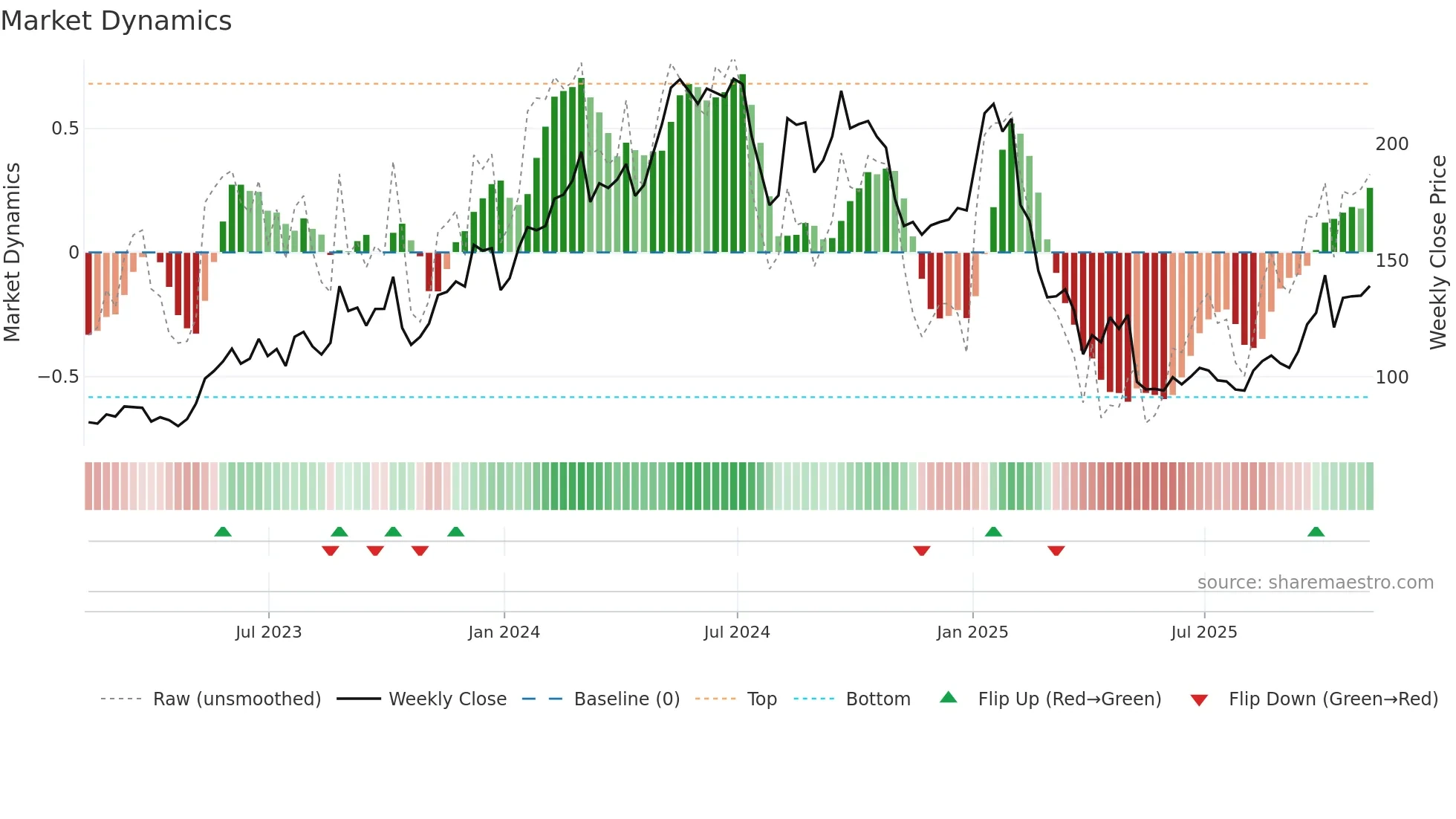 ONTO weekly Market Dynamics chart