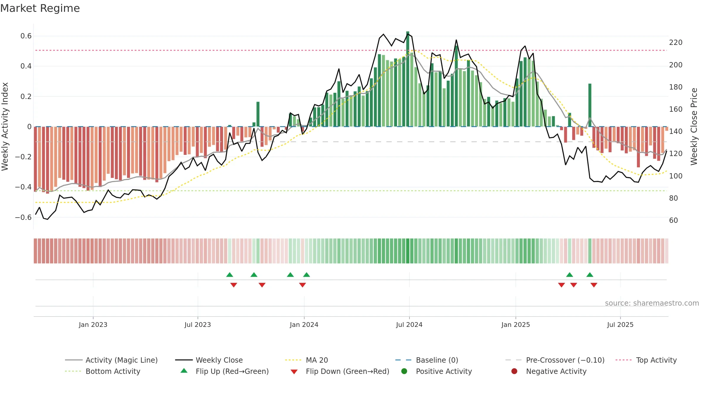 ONTO weekly Market Snapshot chart, closing 2025-09-19.