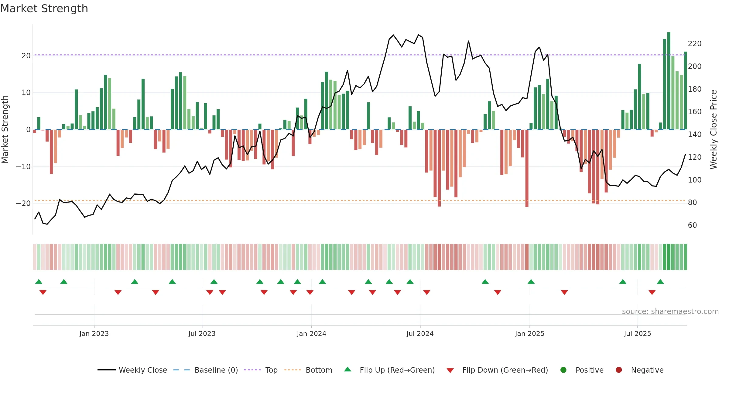 ONTO weekly Market Strength chart, closing 2025-09-19.