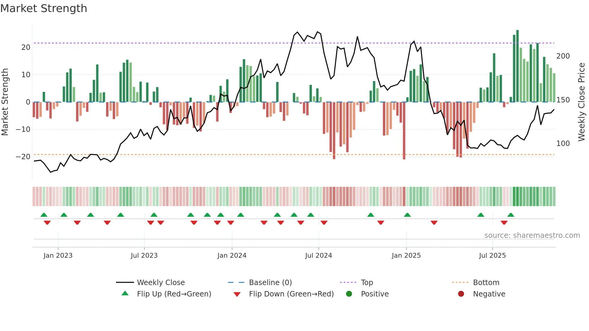 ONTO weekly Market Strength chart