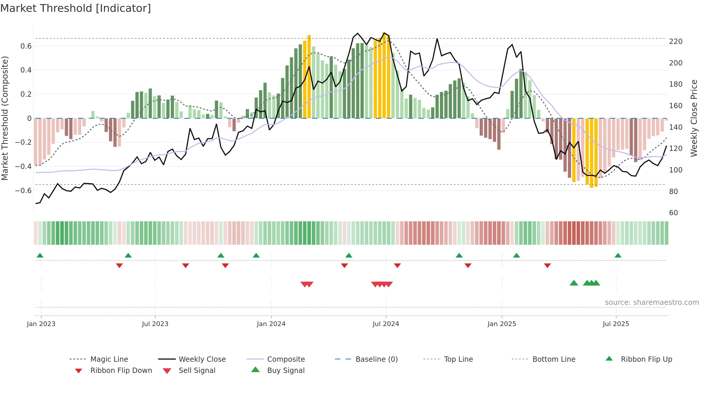 ONTO weekly Market Threshold chart, closing 2025-09-19.