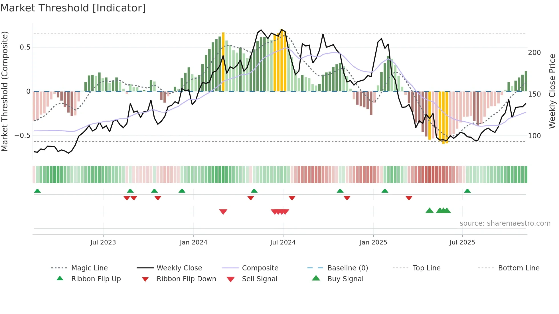 ONTO weekly Market Threshold chart