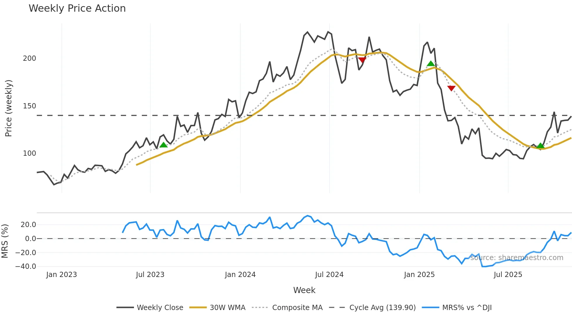 ONTO weekly Price Action chart, closing 2025-11-07
