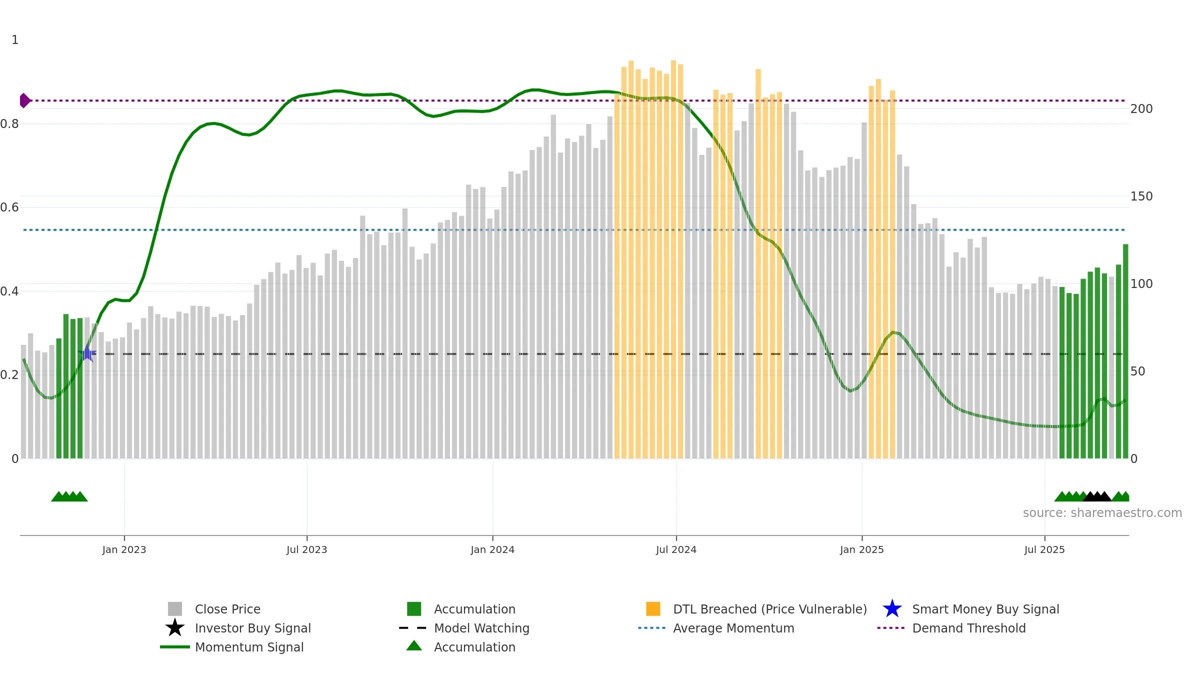 ONTO weekly Smart Money chart, closing 2025-09-19.
