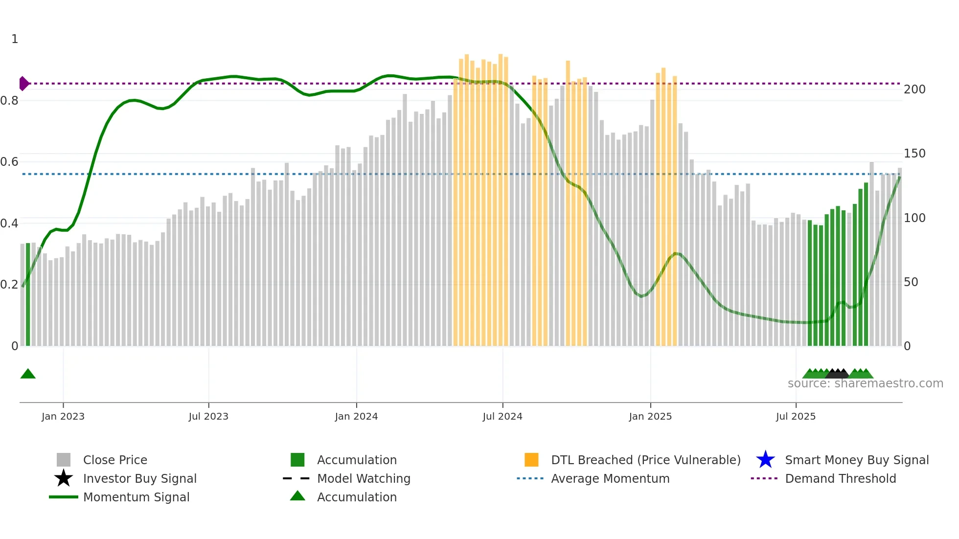 ONTO weekly Smart Money chart