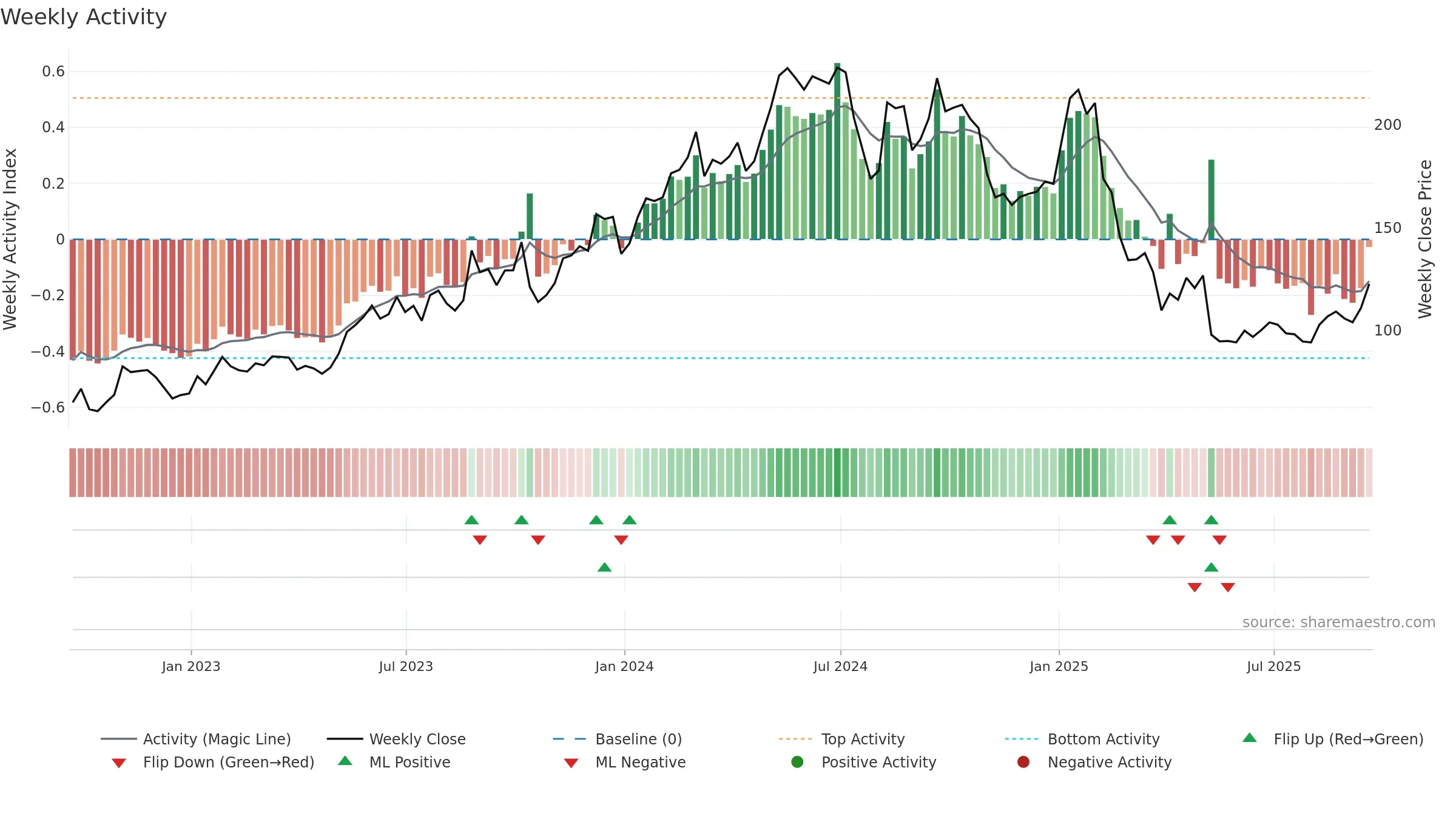 ONTO weekly Activity chart, closing 2025-09-19.