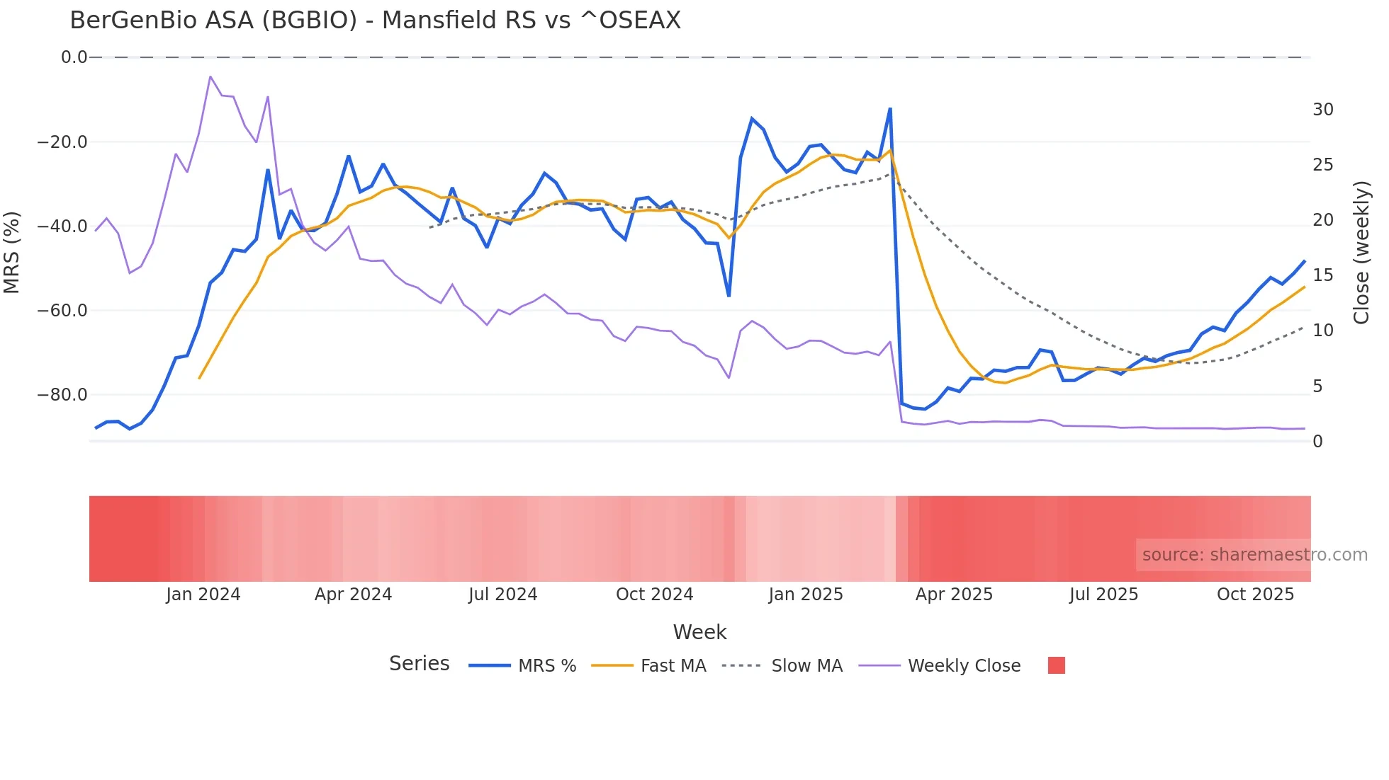 BGBIO Mansfield Relative Strength chart