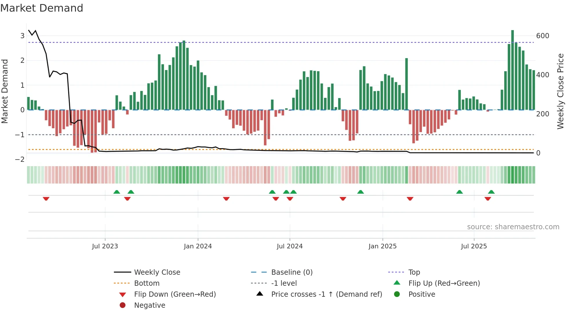 BGBIO weekly Market Demand chart