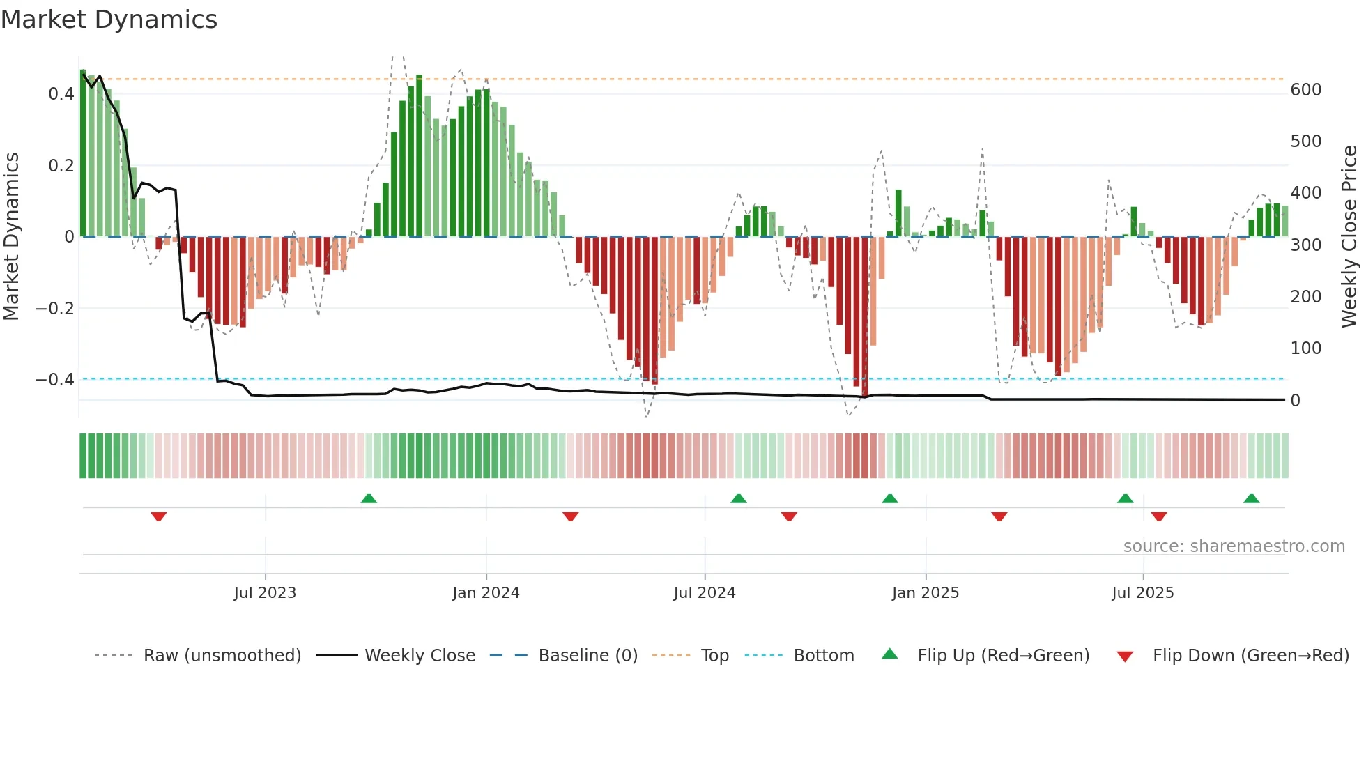 BGBIO weekly Market Dynamics chart