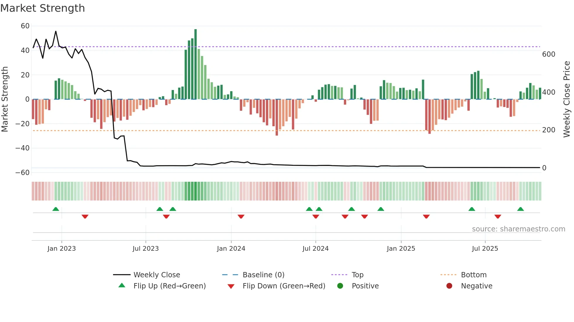 BGBIO weekly Market Strength chart