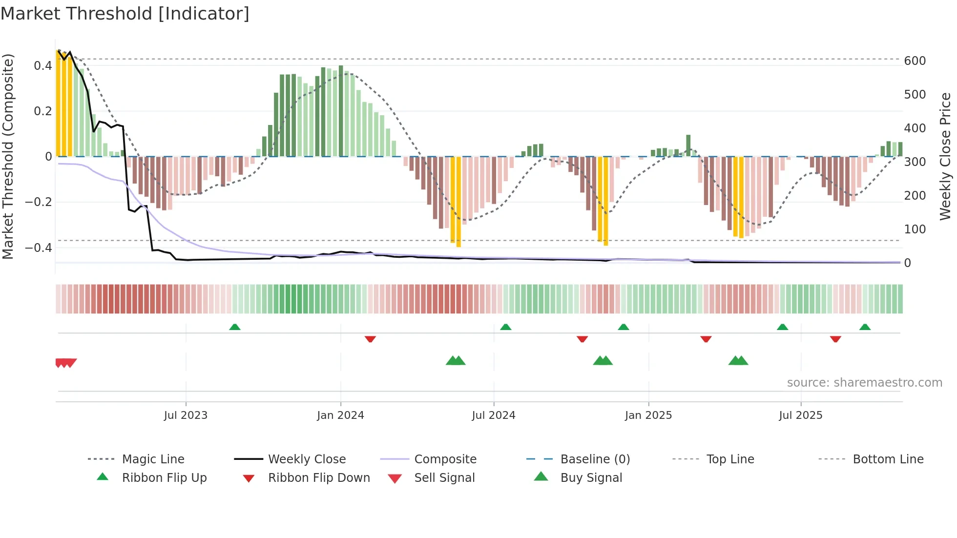 BGBIO weekly Market Threshold chart