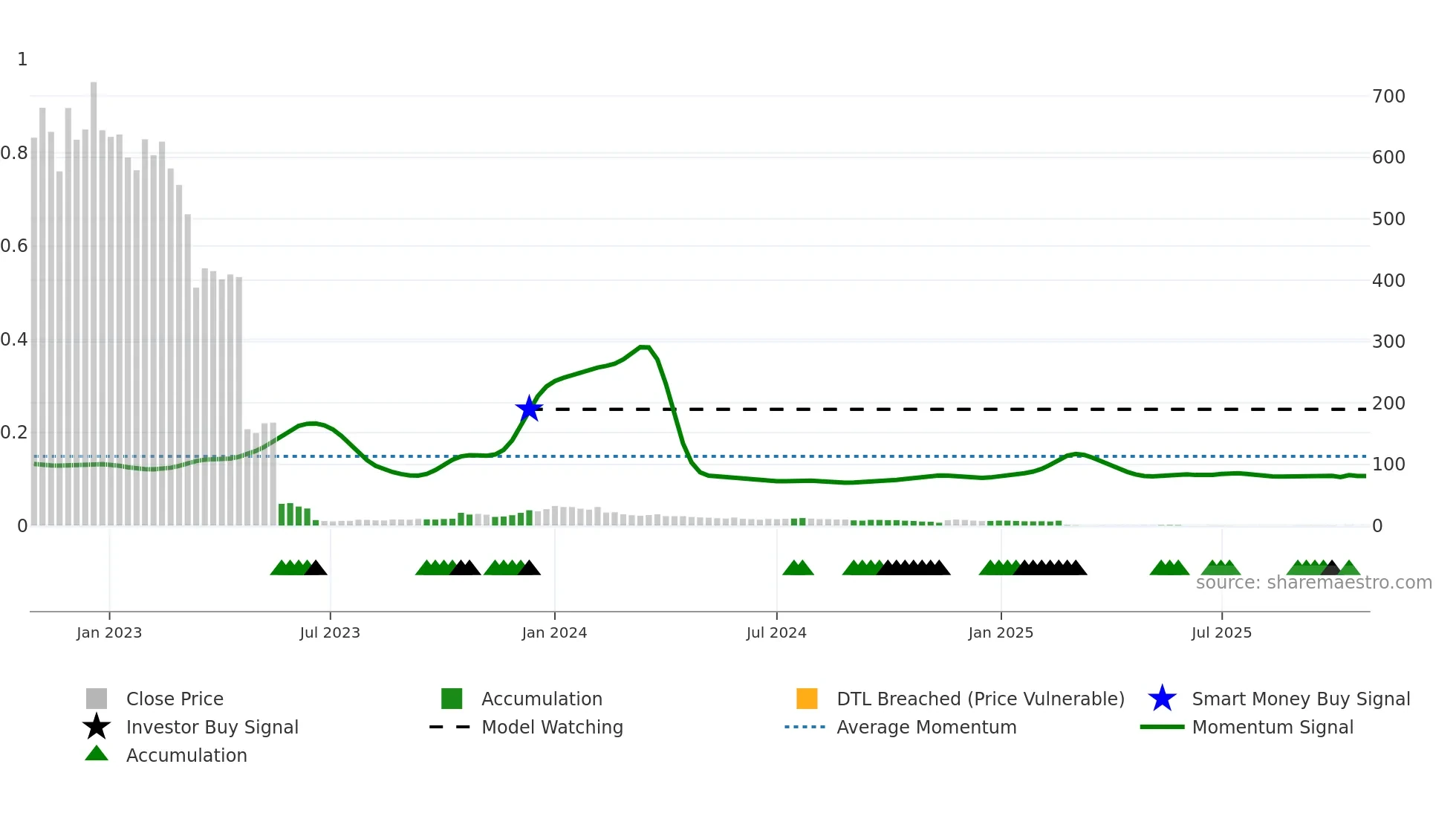 BGBIO weekly Smart Money chart