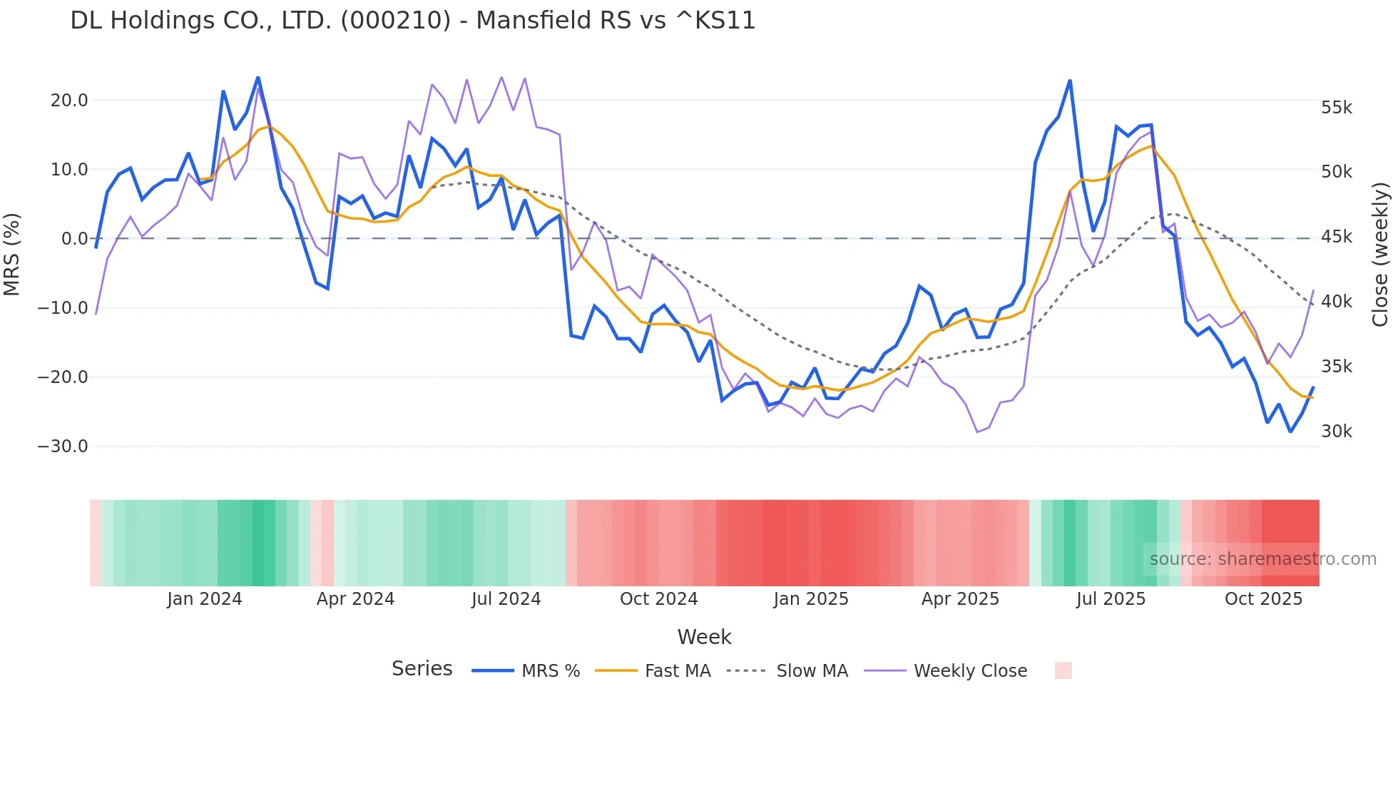 000210 Mansfield Relative Strength chart