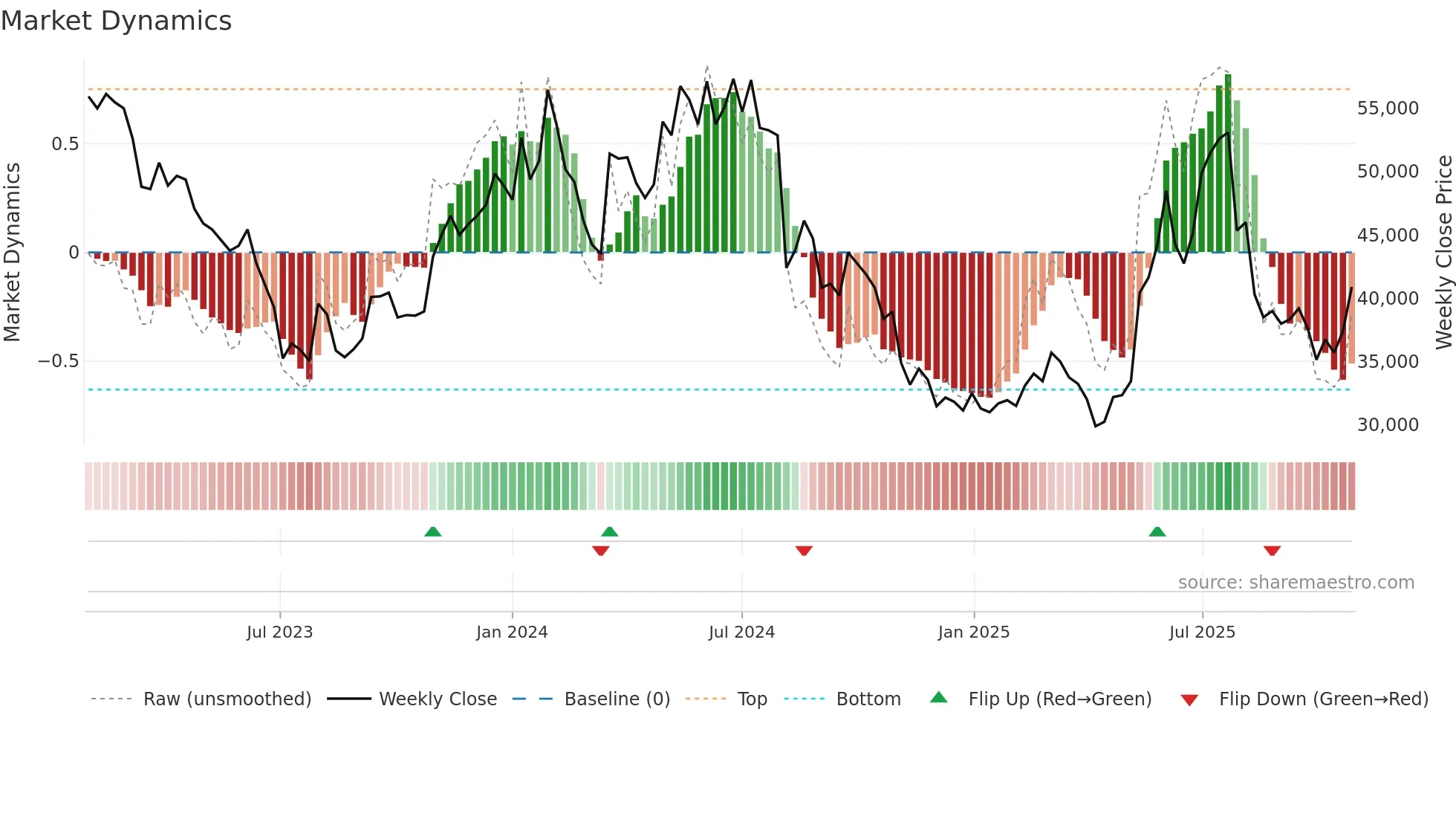 000210 weekly Market Dynamics chart