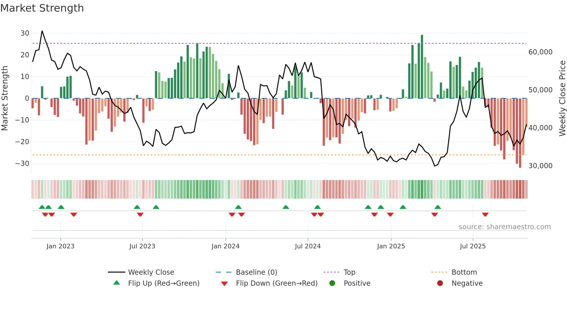 000210 weekly Market Strength chart