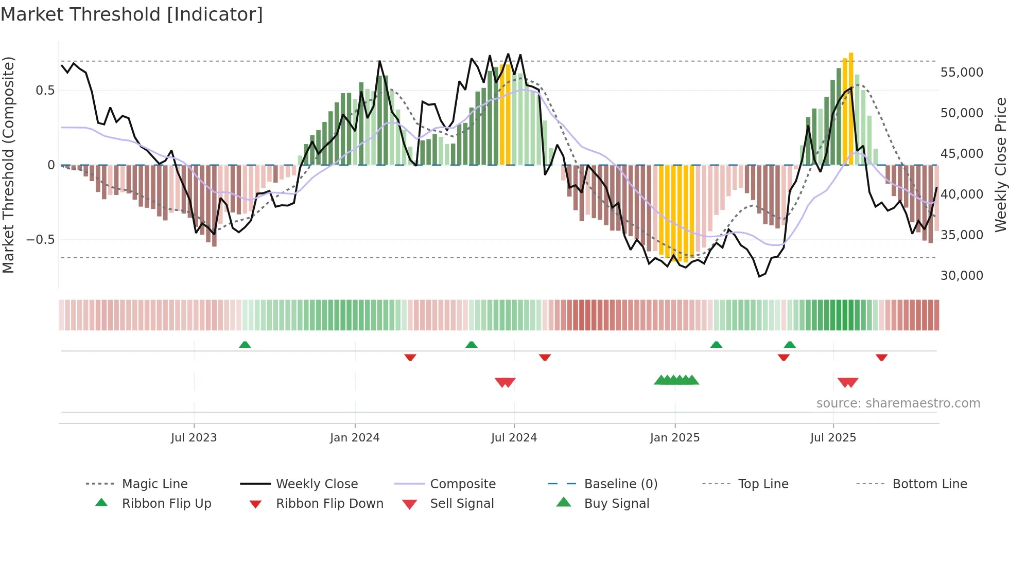 000210 weekly Market Threshold chart