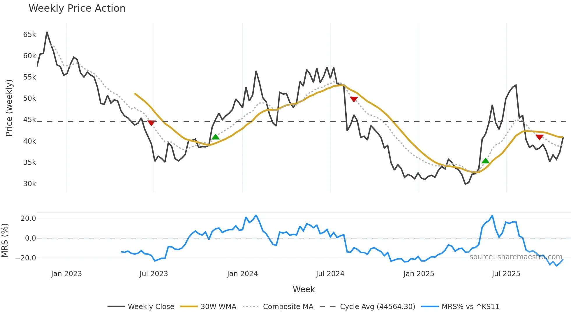 000210 weekly Price Action chart, closing 2025-10-27