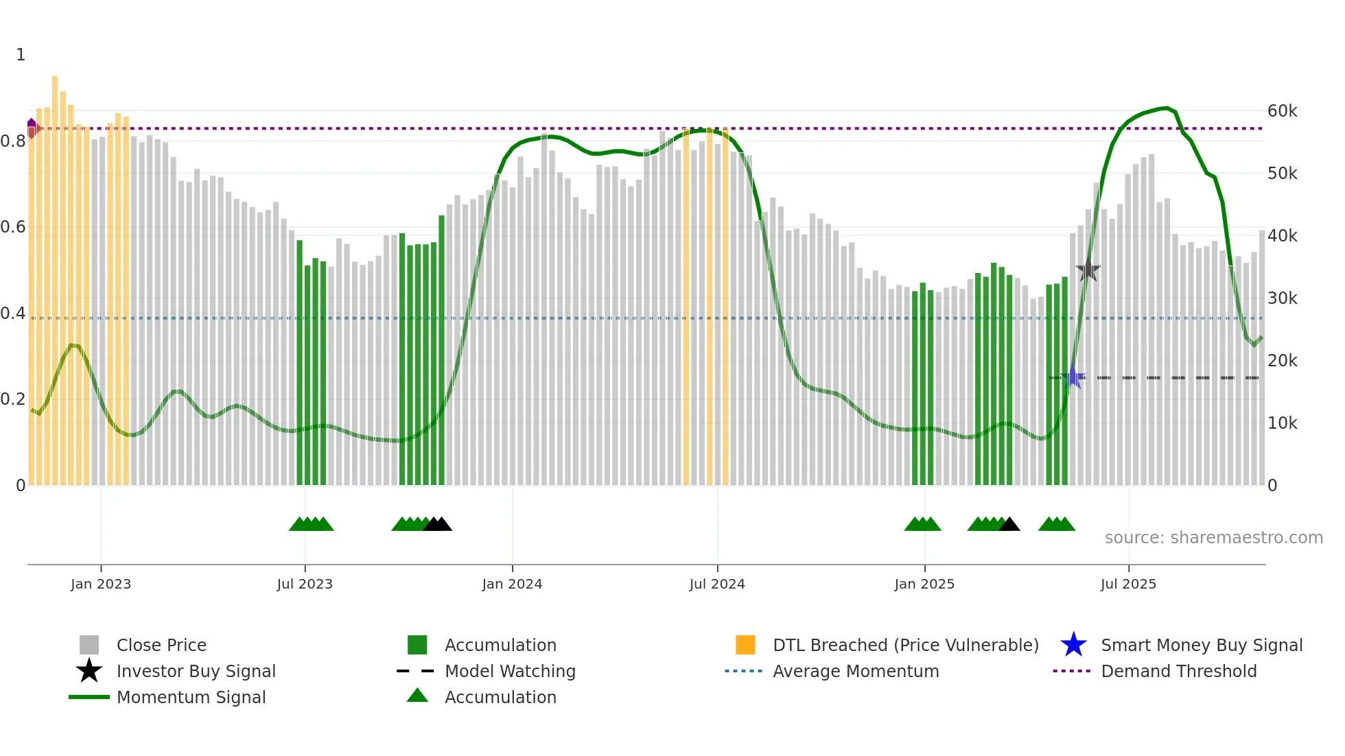 000210 weekly Smart Money chart