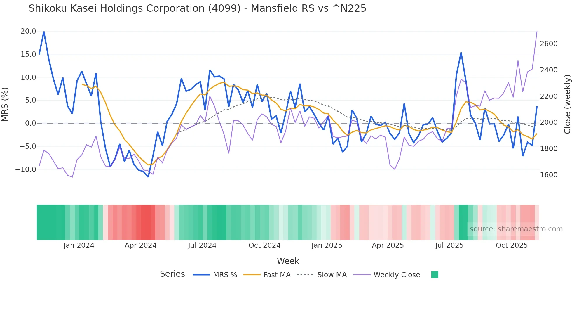 4099 Mansfield Relative Strength chart