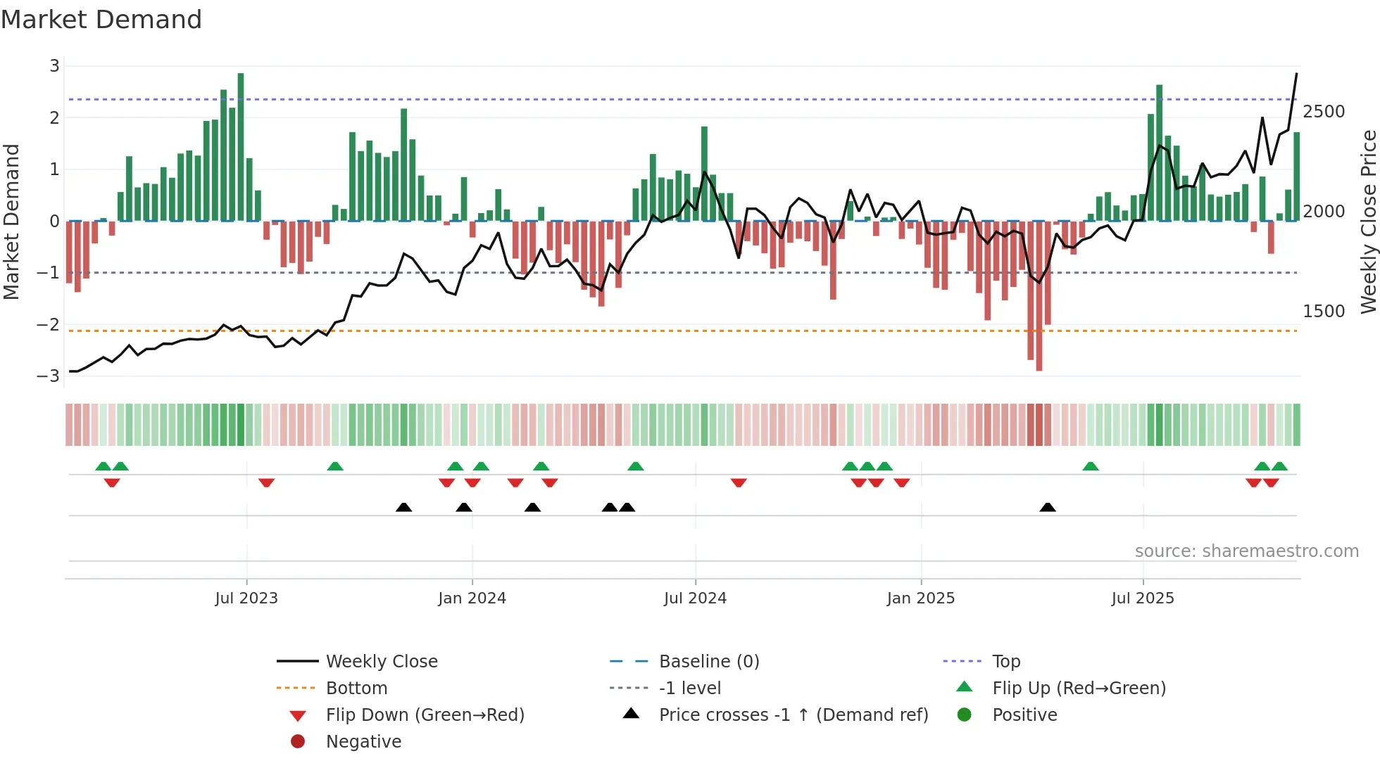 4099 weekly Market Demand chart