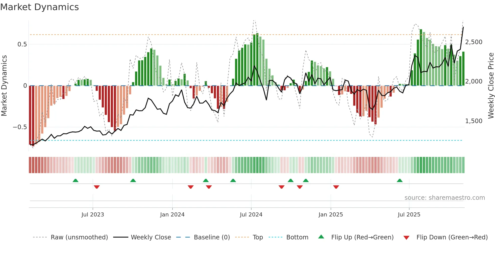 4099 weekly Market Dynamics chart