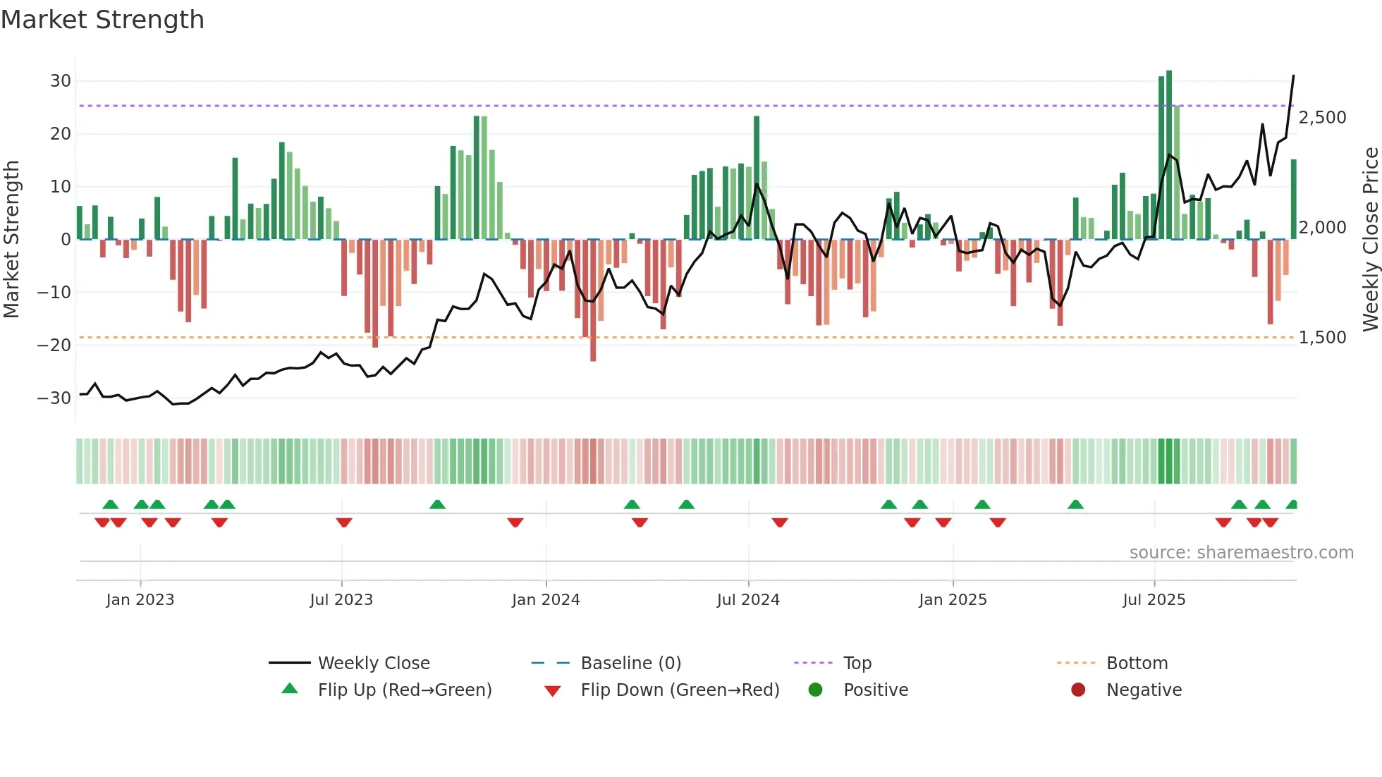 4099 weekly Market Strength chart