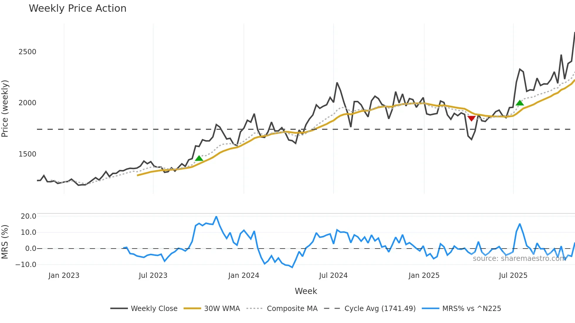 4099 weekly Price Action chart, closing 2025-11-03