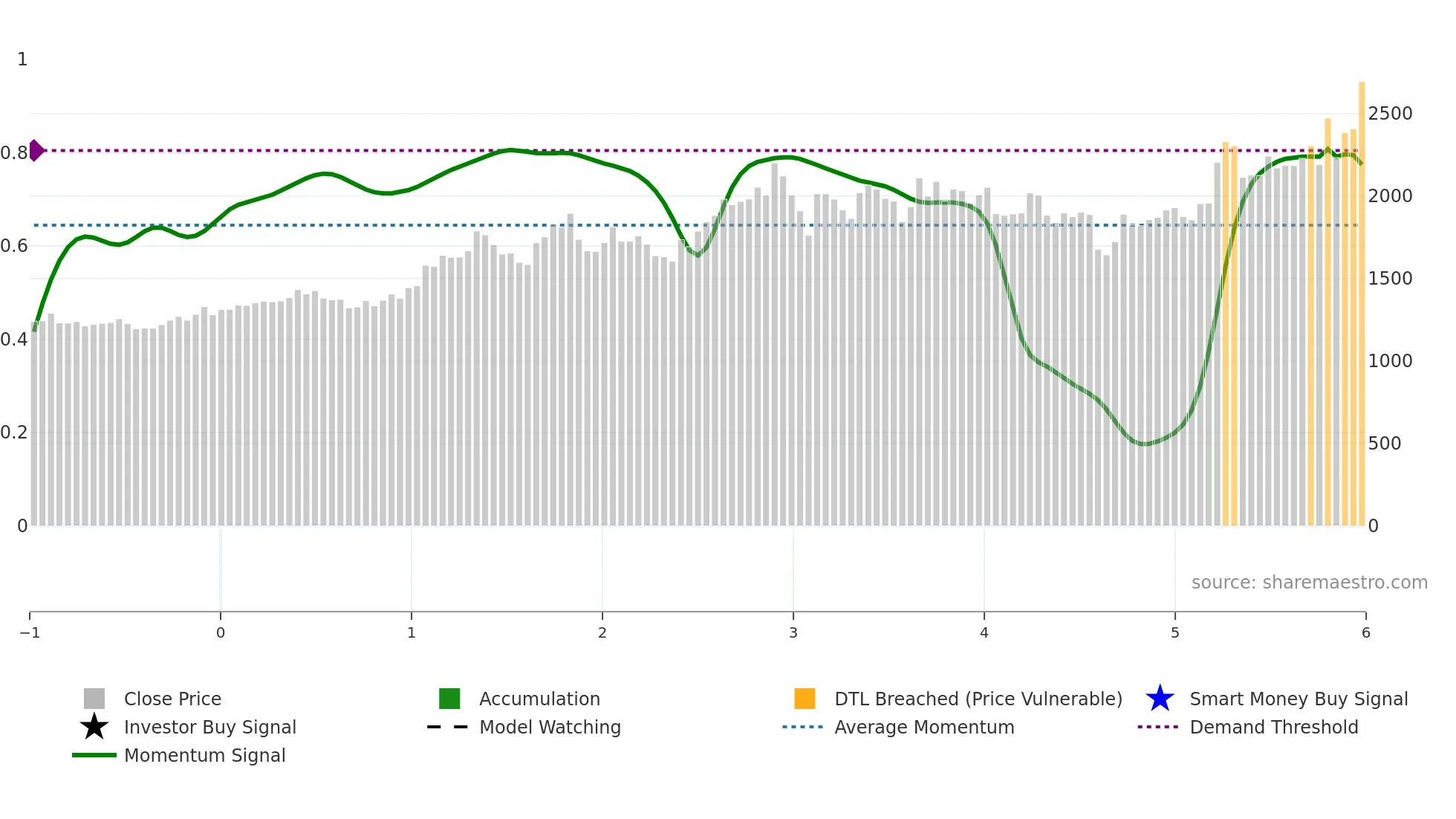 4099 weekly Smart Money chart