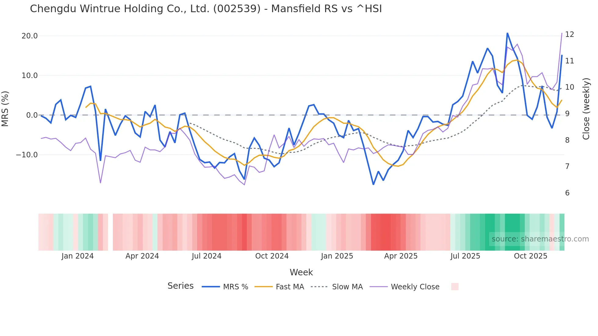 002539 Mansfield Relative Strength chart
