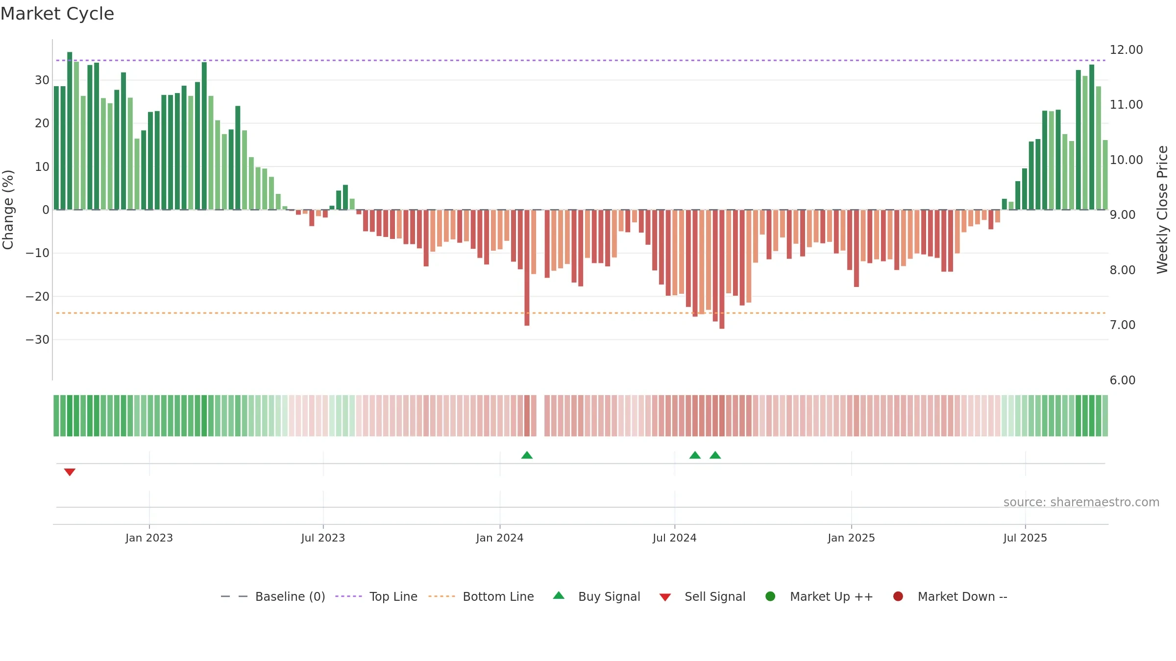 002539 weekly Market Cycle chart, closing 2025-09-22.