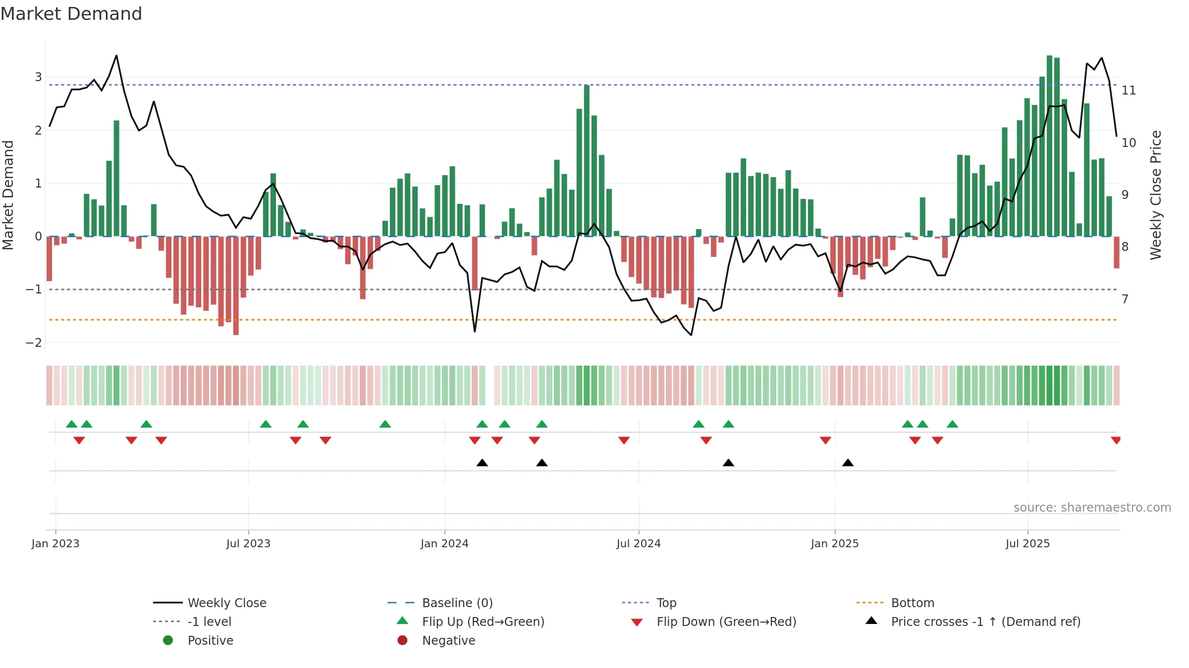 002539 weekly Market Demand chart, closing 2025-09-22.