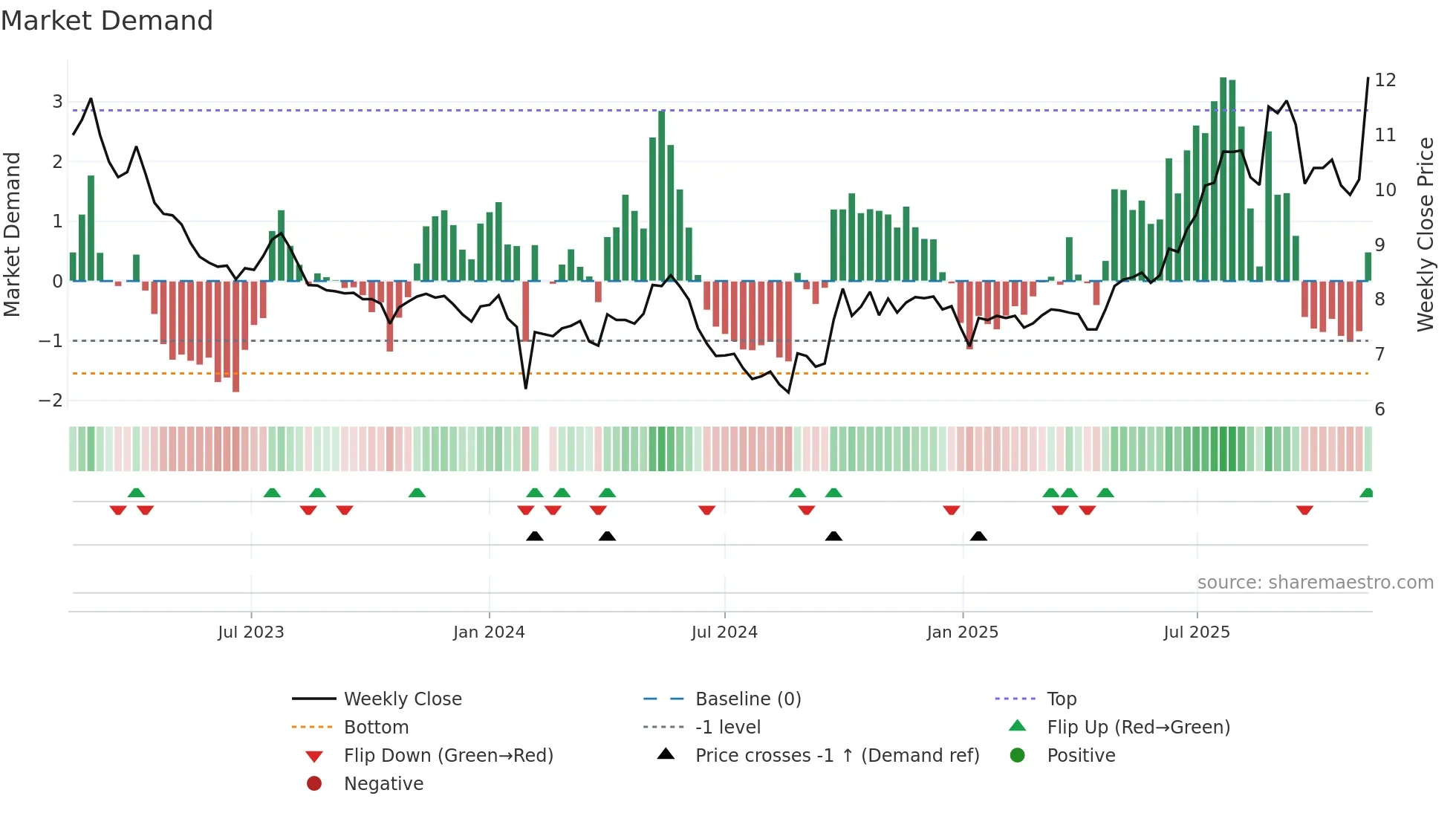 002539 weekly Market Demand chart