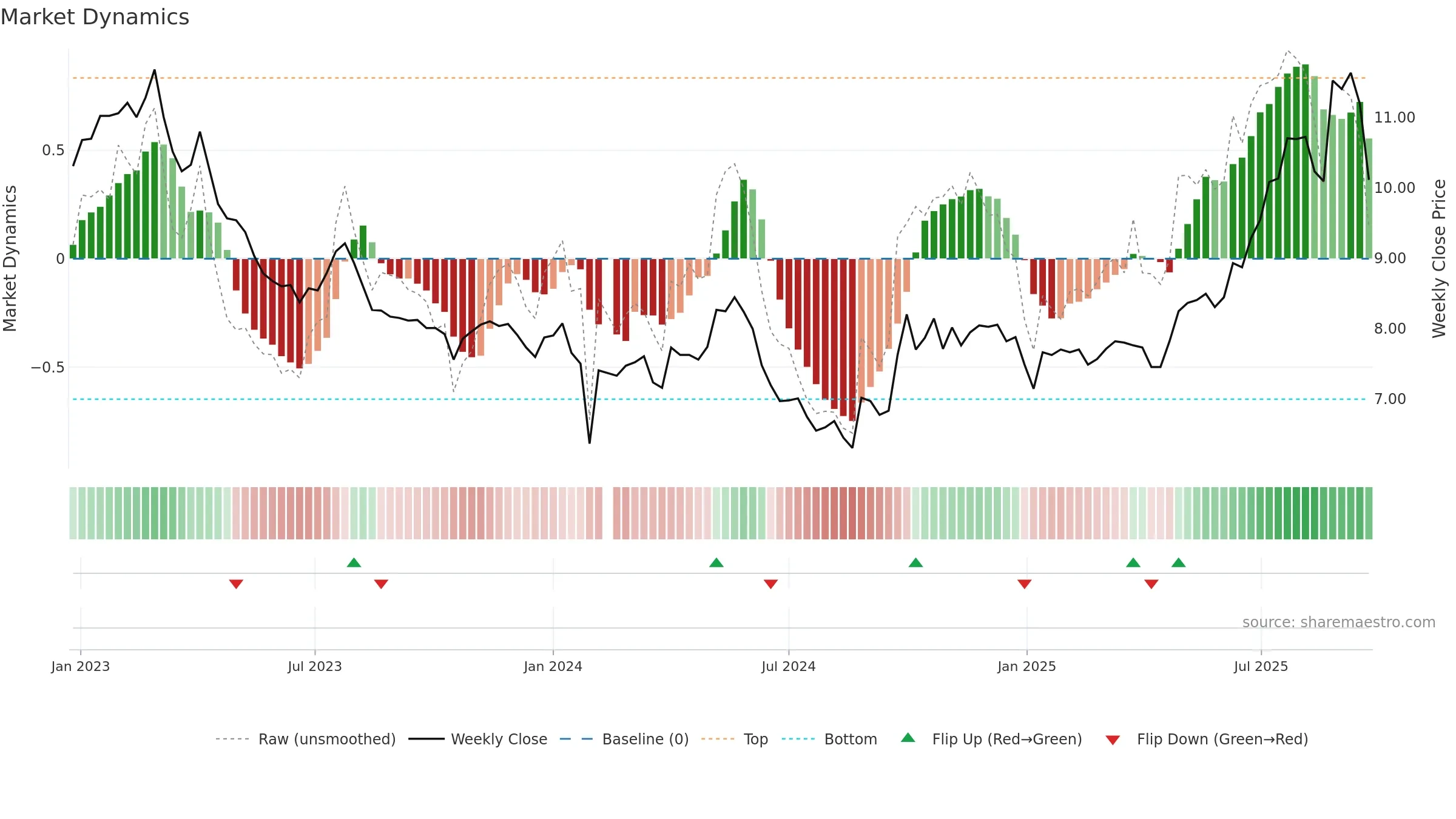 002539 weekly Market Dynamics chart, closing 2025-09-22.