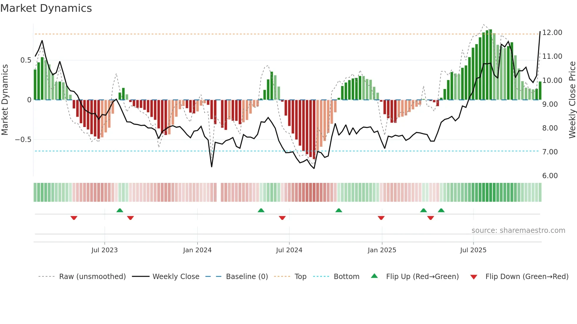 002539 weekly Market Dynamics chart