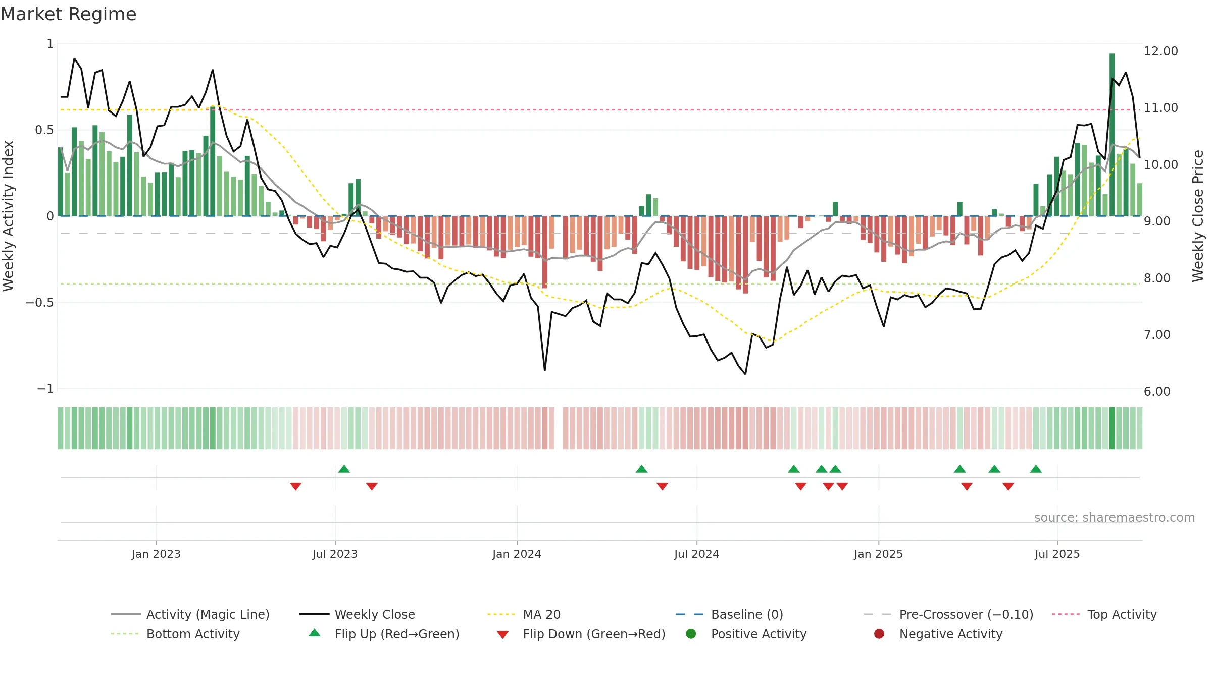 002539 weekly Market Snapshot chart, closing 2025-09-22.