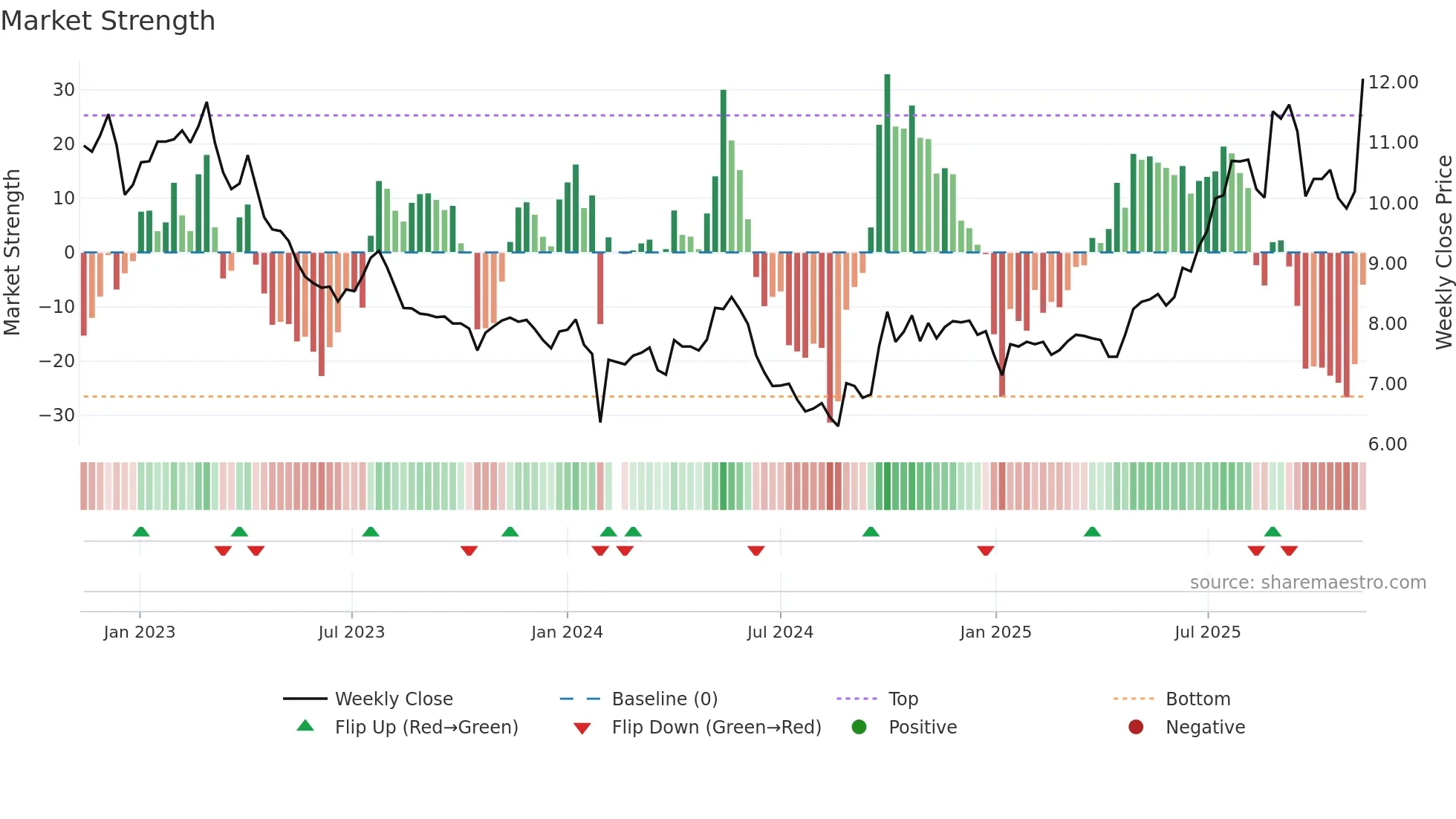 002539 weekly Market Strength chart