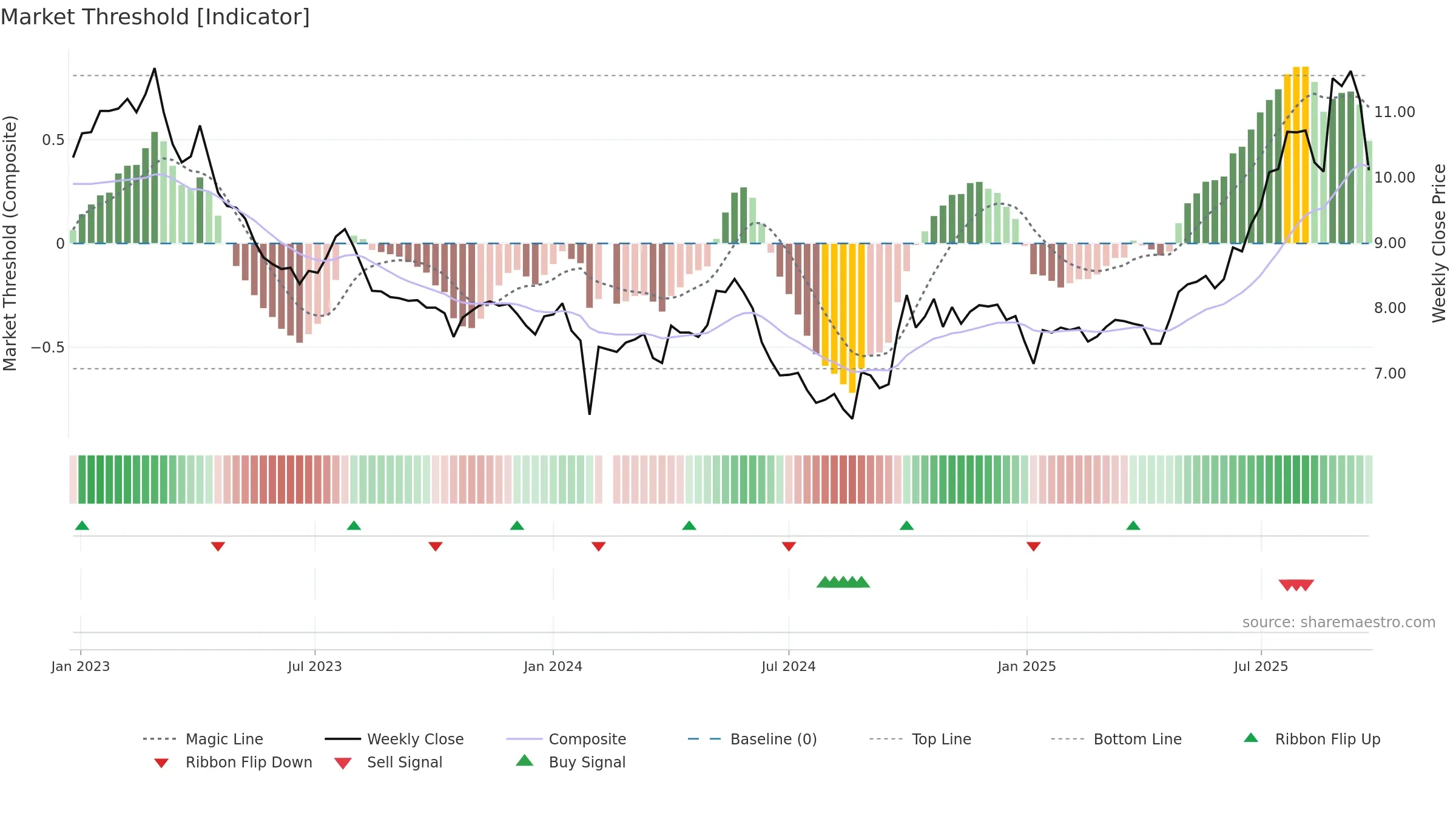 002539 weekly Market Threshold chart, closing 2025-09-22.